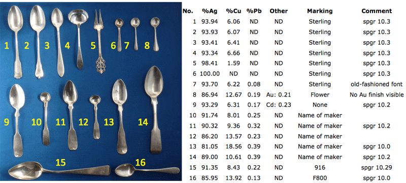 XRF Analysis of Silver Tableware