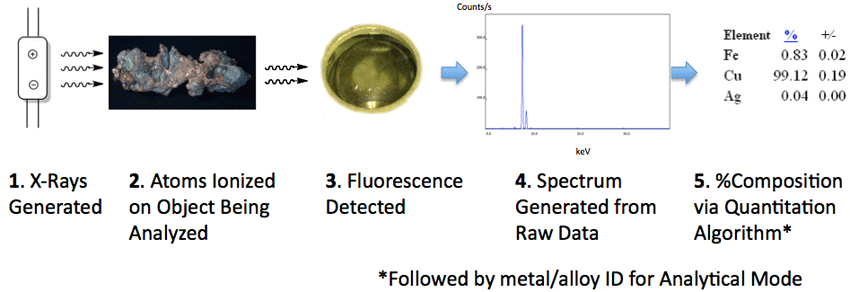 XRF Process-Overview