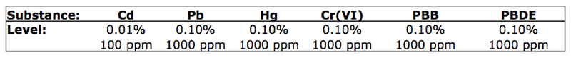 RoHS-WEEE-Levels