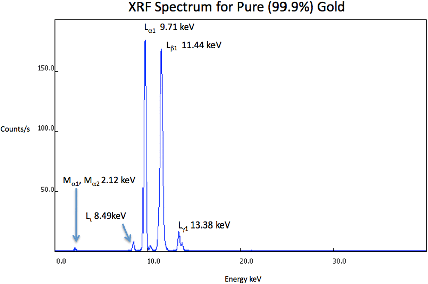 XRF Spectrum Au