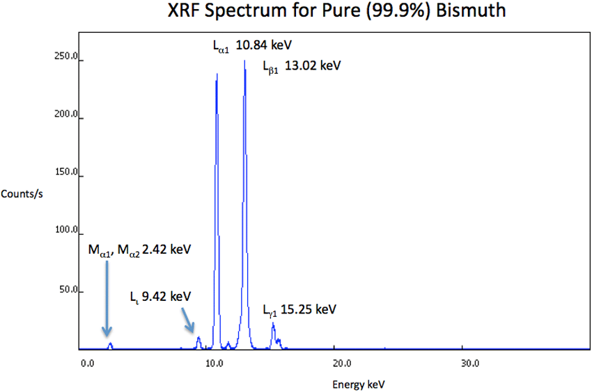 XRF Spectrum Bi