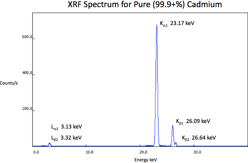 XRF Spectrum Cd