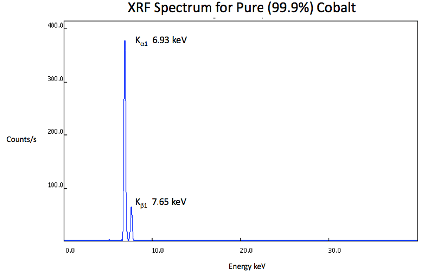 XRF Spectrum Co