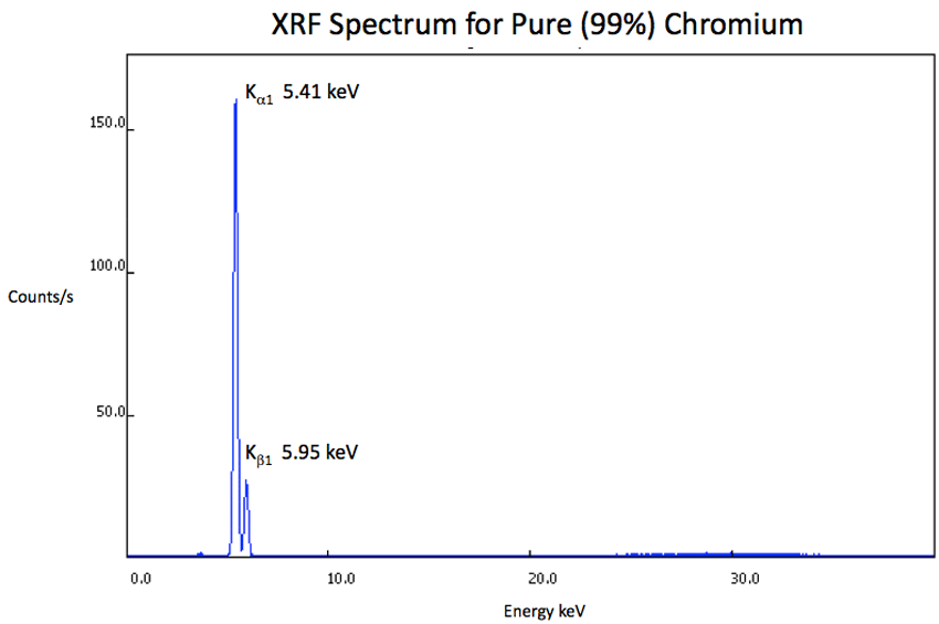 XRF Spectrum Cr