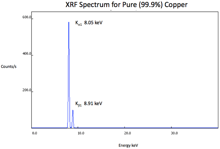 XRF Spectrum Cu