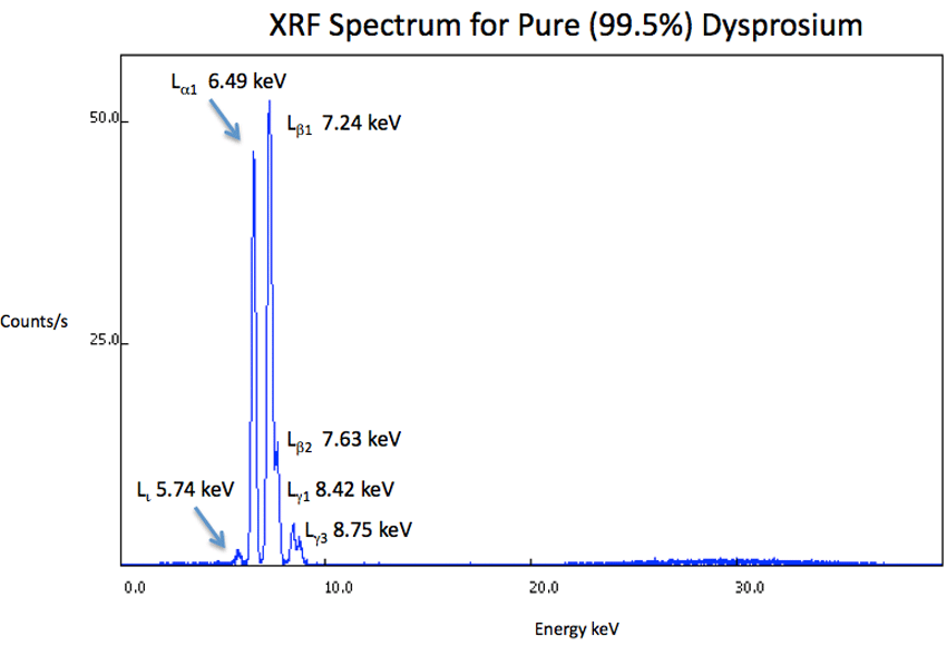 XRF Spectrum Dy