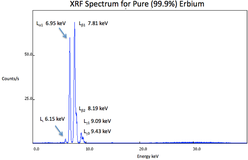 XRF Spectrum Er