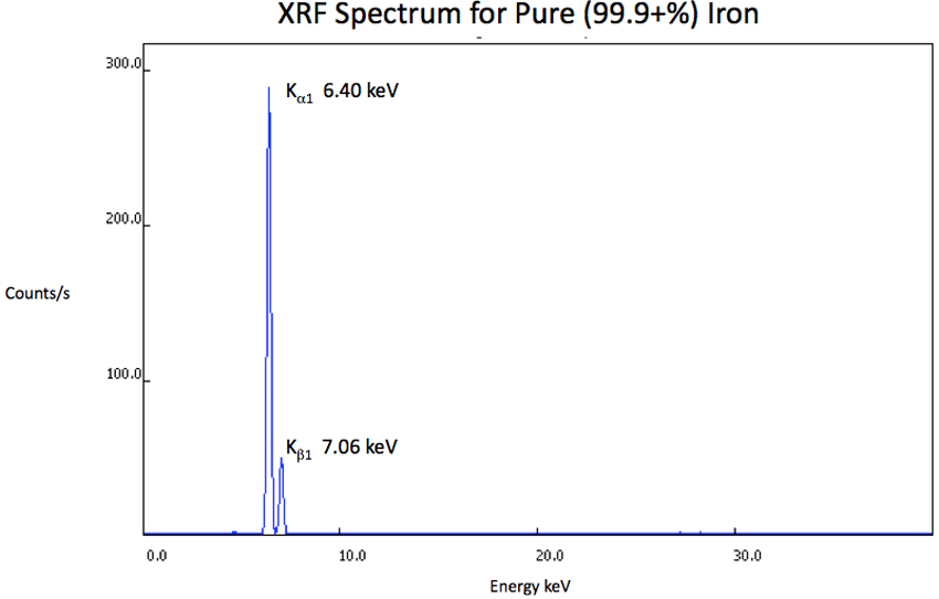 XRF Spectrum Fe