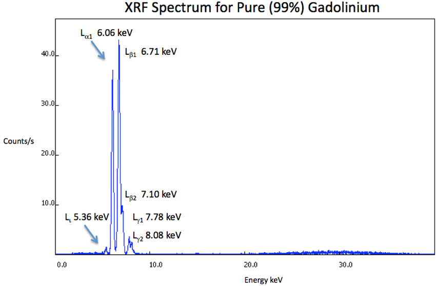XRF Spectrum Gd