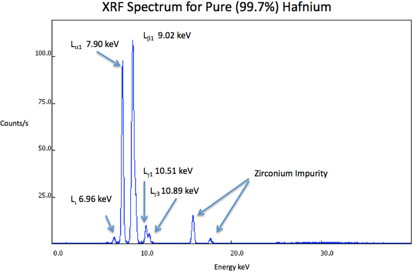 XRF Spectrum Hf