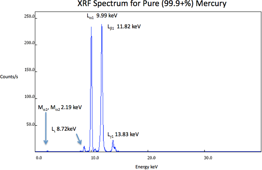 XRF Spectrum Hg