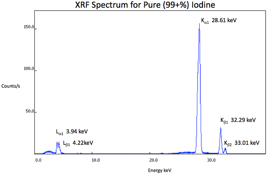 XRF Spectrum I
