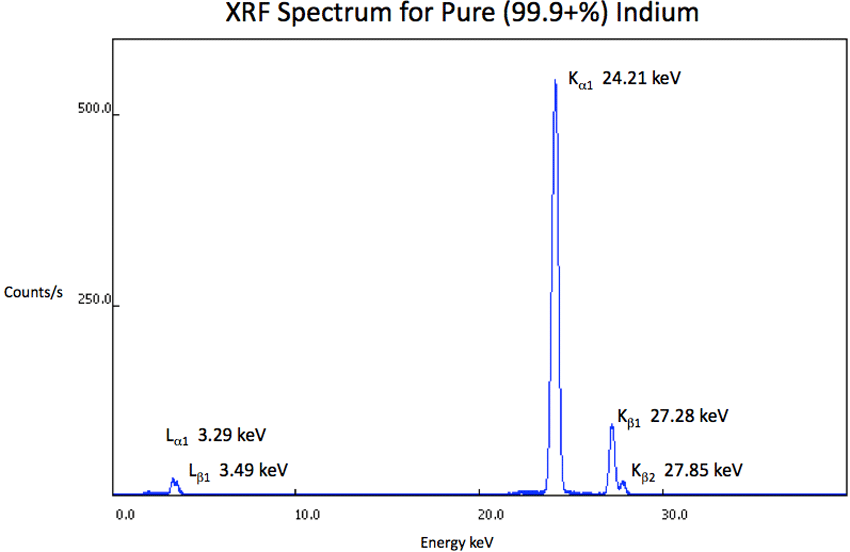 XRF Spectrum In