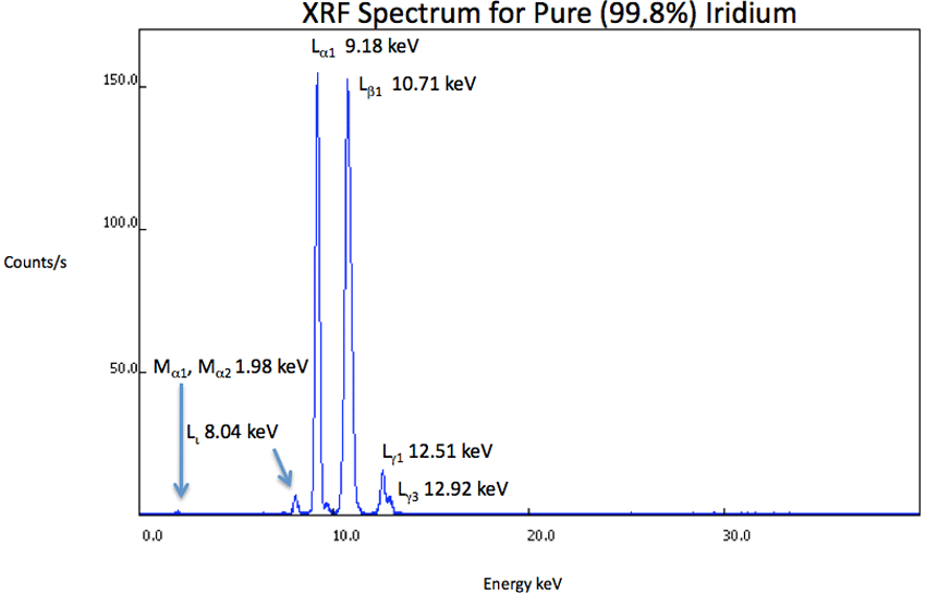 XRF Spectrum Ir