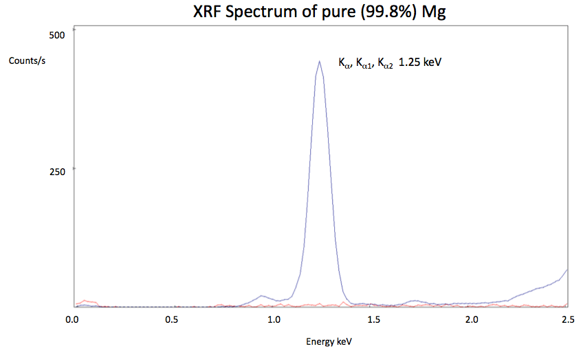 XRF Spectrum for Magnesium Taken with DP2000 Instrument
