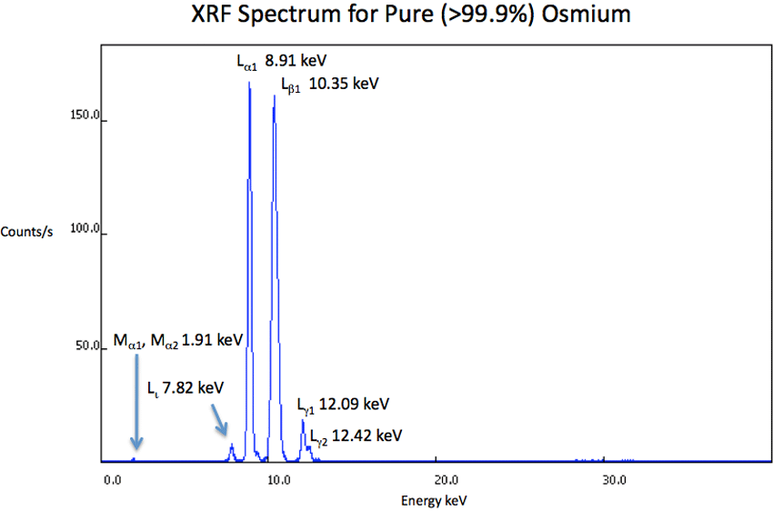 XRF Spectrum Os