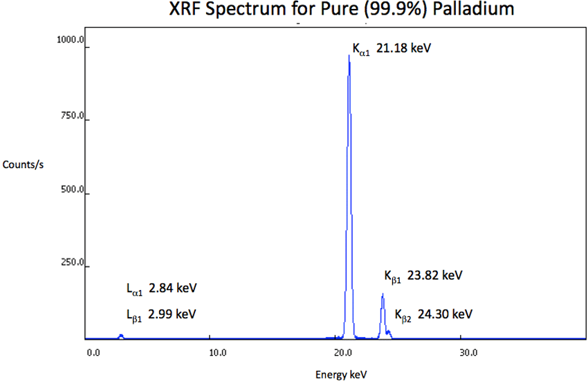XRF Spectrum Pd