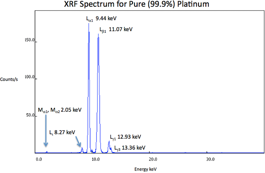 XRF Spectrum Pt