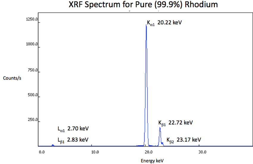 XRF Spectrum Rh