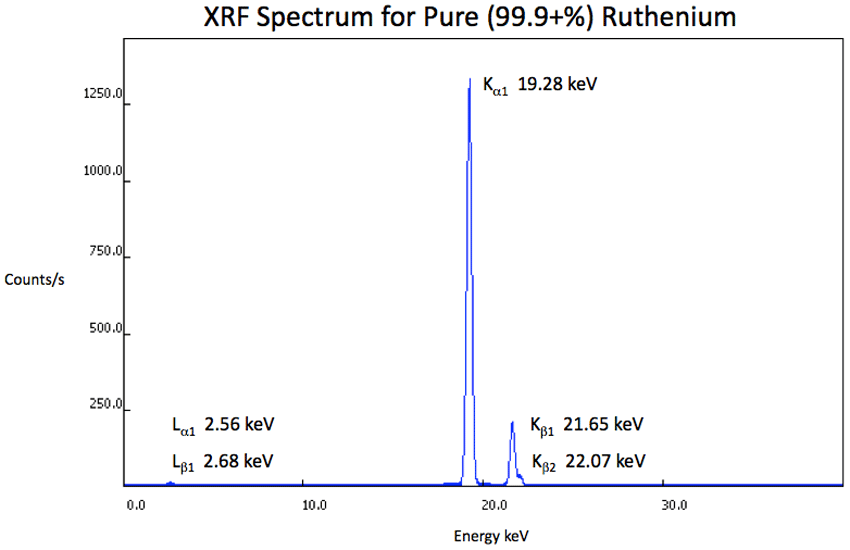 XRF Spectrum Ru