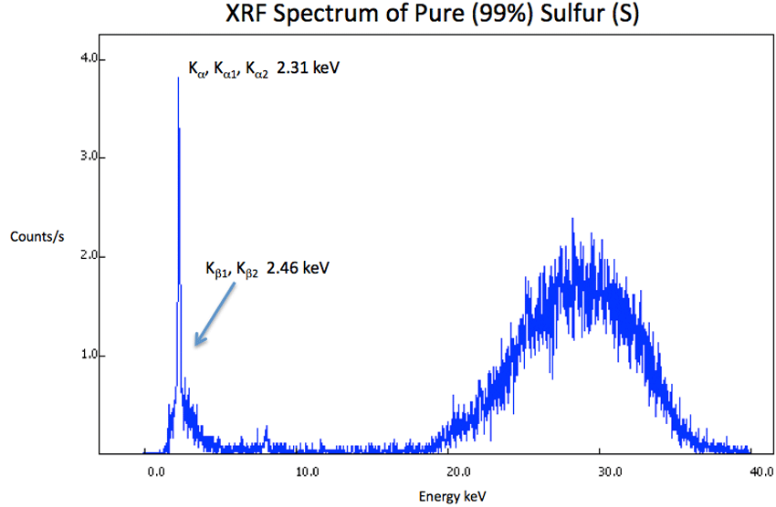 XRF Spectrum S