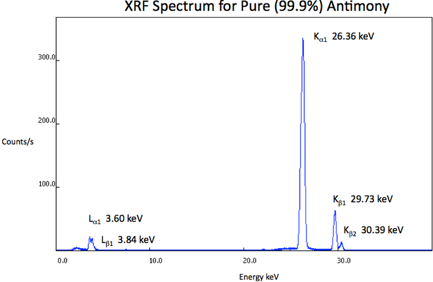 XRF Spectrum Sb