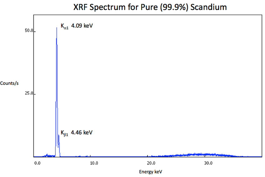 XRF Spectrum Sc