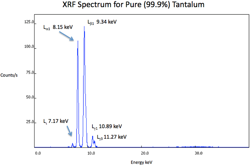 XRF Spectrum Ta
