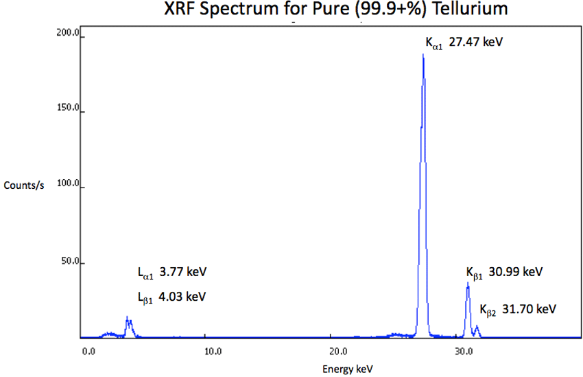 XRF Spectrum Te
