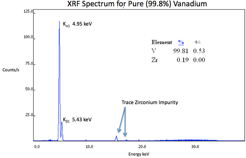 XRF Spectrum V