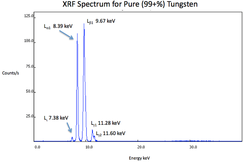 XRF Spectrum of W