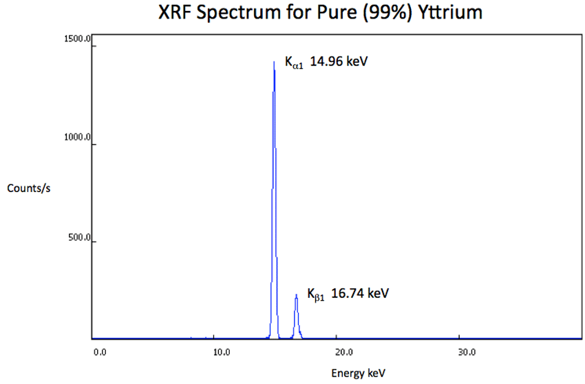 XRF Spectrum Y