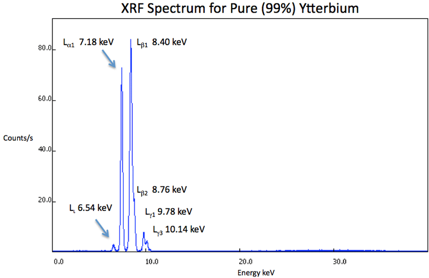 XRF Spectrum Yb