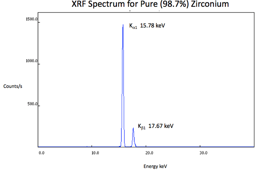 XRF Spectrum Zr