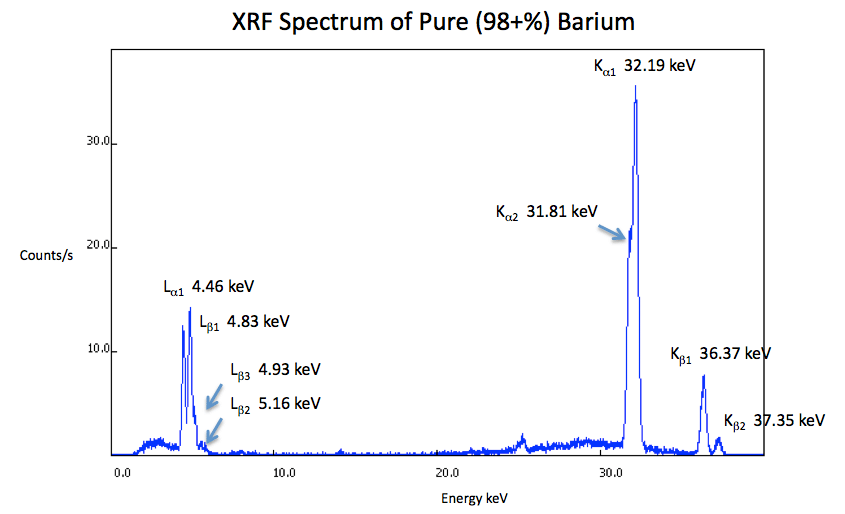 XRF Spectrum of Barium