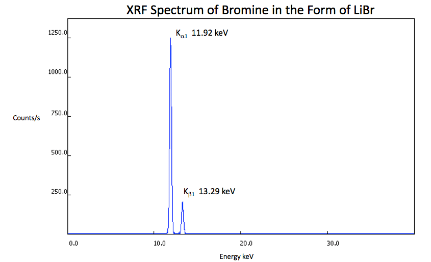 XRF Spectrum of Bromine in LiBr