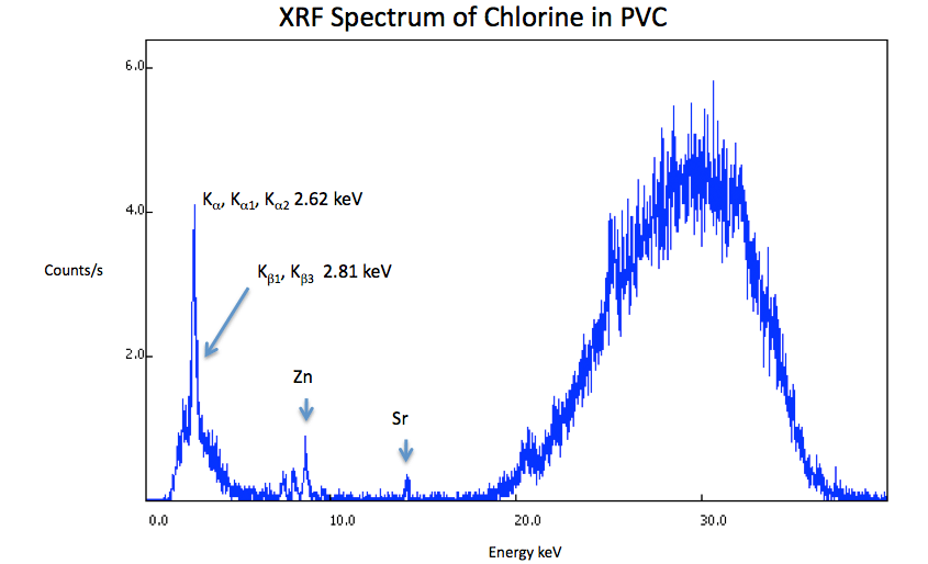 XRF Spectrum of Chlorine in PVC