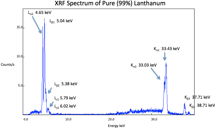 XRF Spectrum of Lanthanum