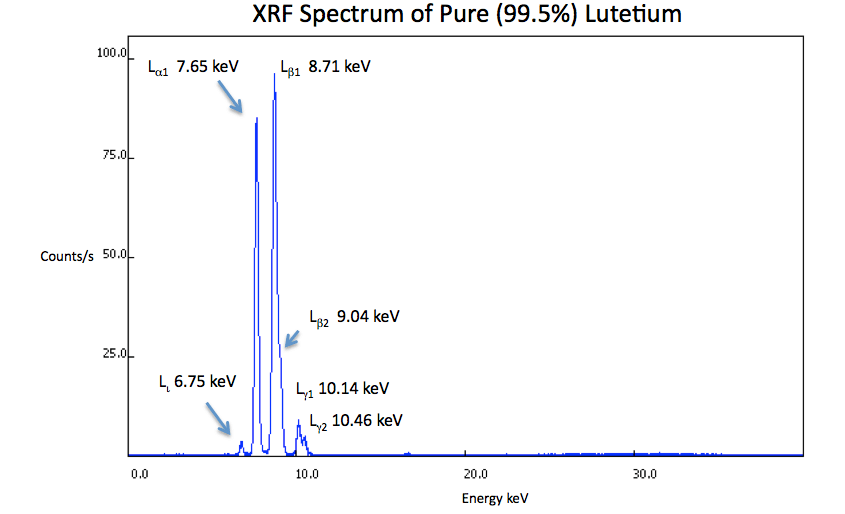 XRF Spectrum of Lutetium