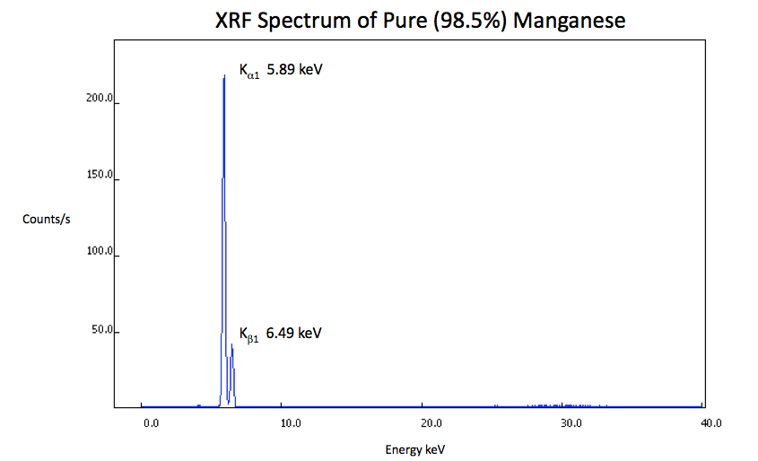 XRF Spectrum Mn