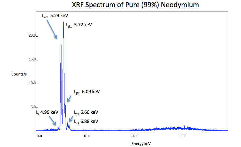 XRF Spectrum Neodymium
