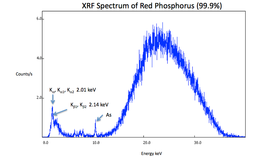 XRF Spectrum of Phosphorus