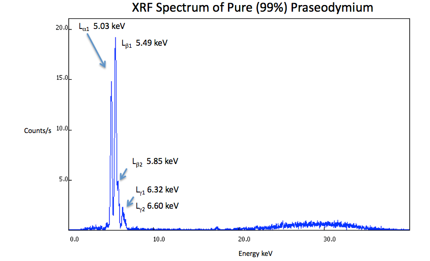 XRF Spectrum Pr
