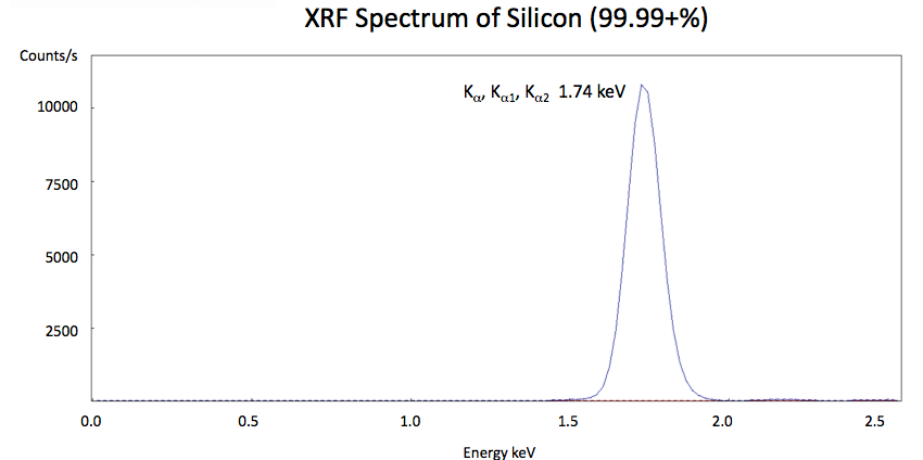 XRF Spectrum of Siicon Taken with a DP2000