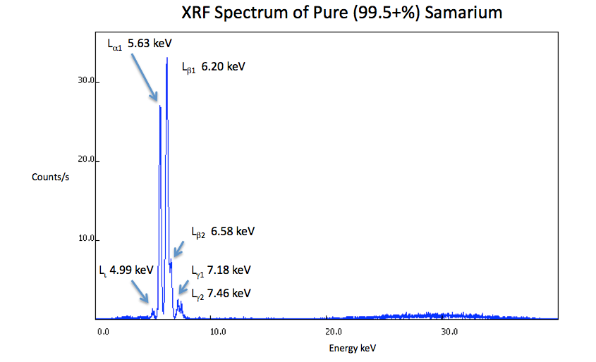 XRF Spectrum Samarium