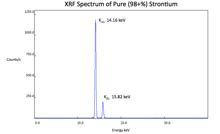 XRF Spectrum of Strontium