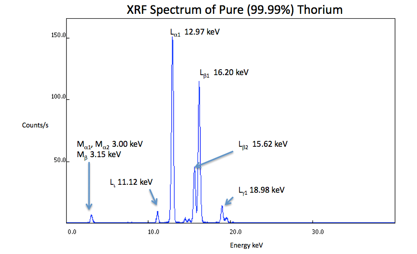 XRF Spectrum of Thorium