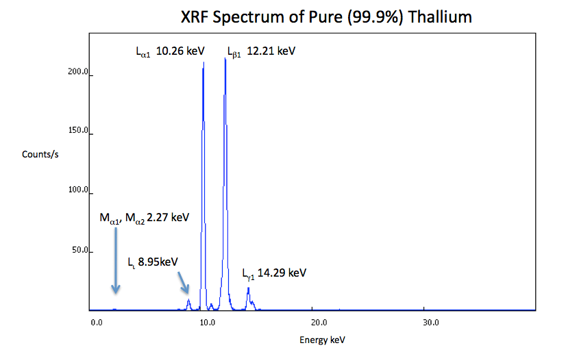 XRF Spectrum Thallium
