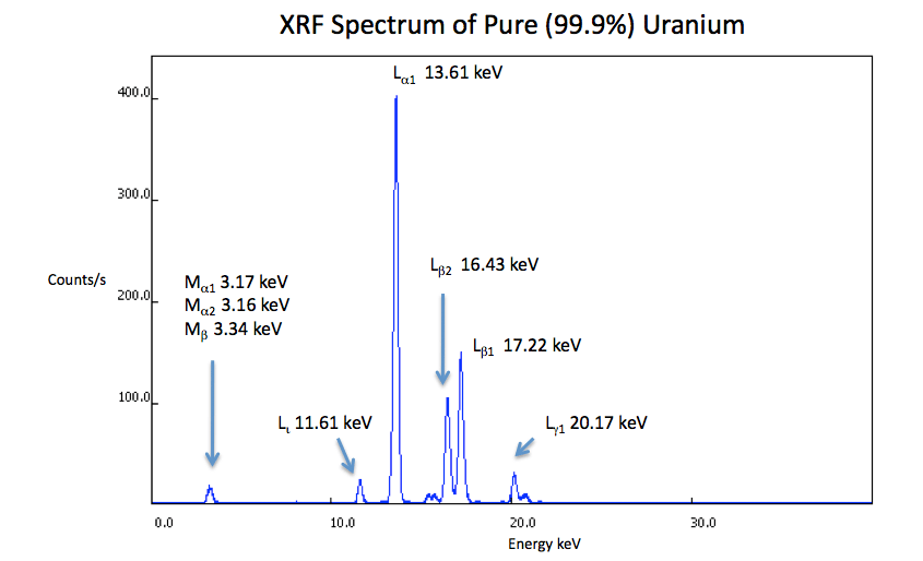 XRF Spectrum of Uranium